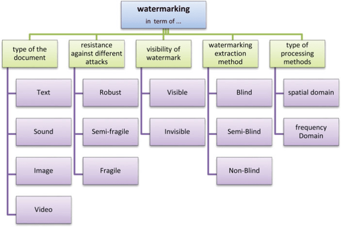 Apa saja jenis watermarking yang digunakan notaris?