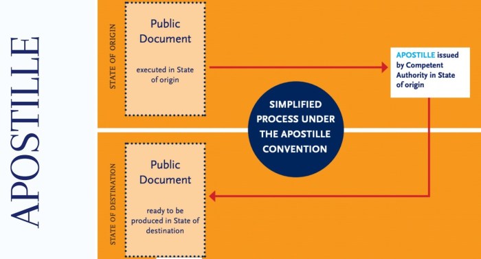 Di mana dokumen pengadilan bisa di-Apostille?